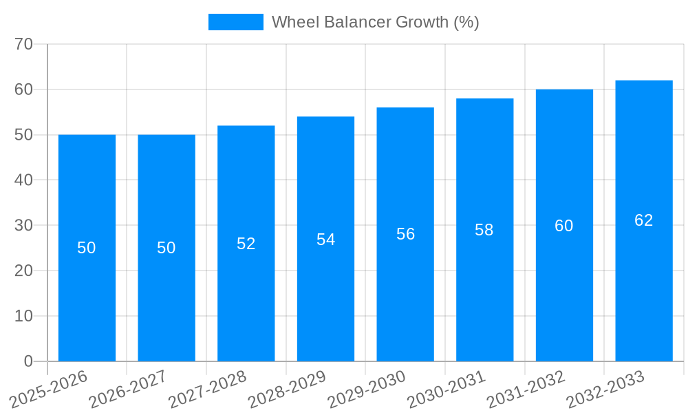 Wheel Balancer Growth