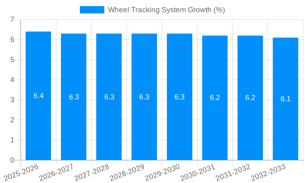 Wheel Tracking System Growth