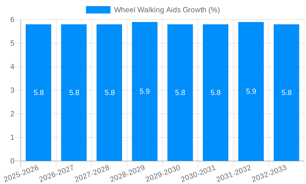 Wheel Walking Aids Growth