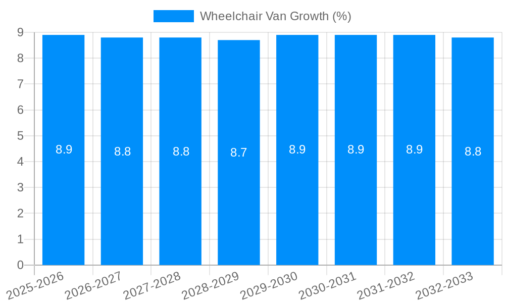 Wheelchair Van Growth