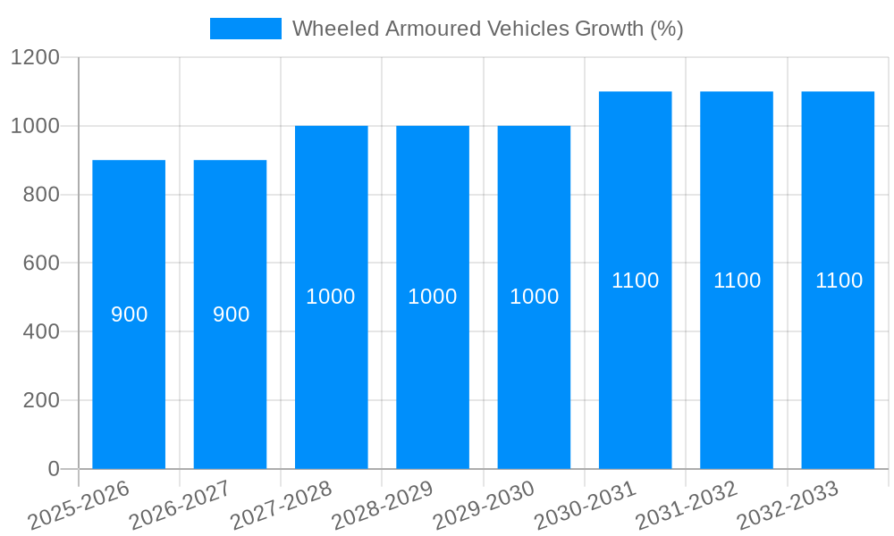 Wheeled Armoured Vehicles Growth