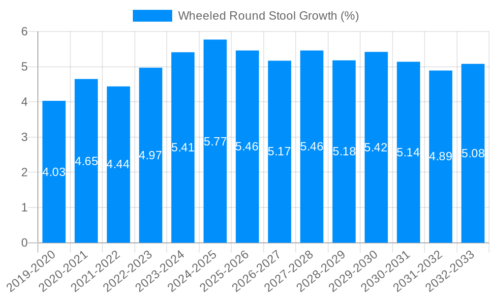 Wheeled Round Stool Growth