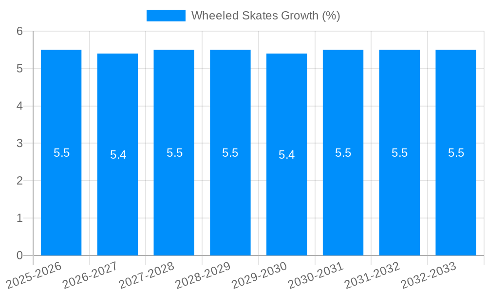 Wheeled Skates Growth