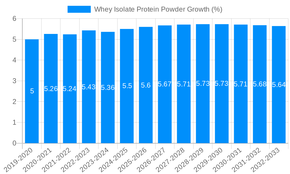 Whey Isolate Protein Powder Growth