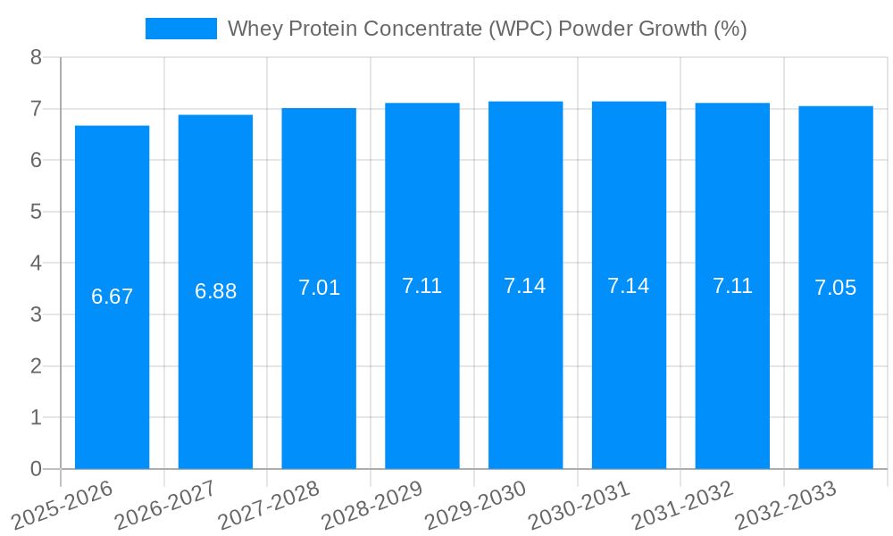 Whey Protein Concentrate (WPC) Powder Growth
