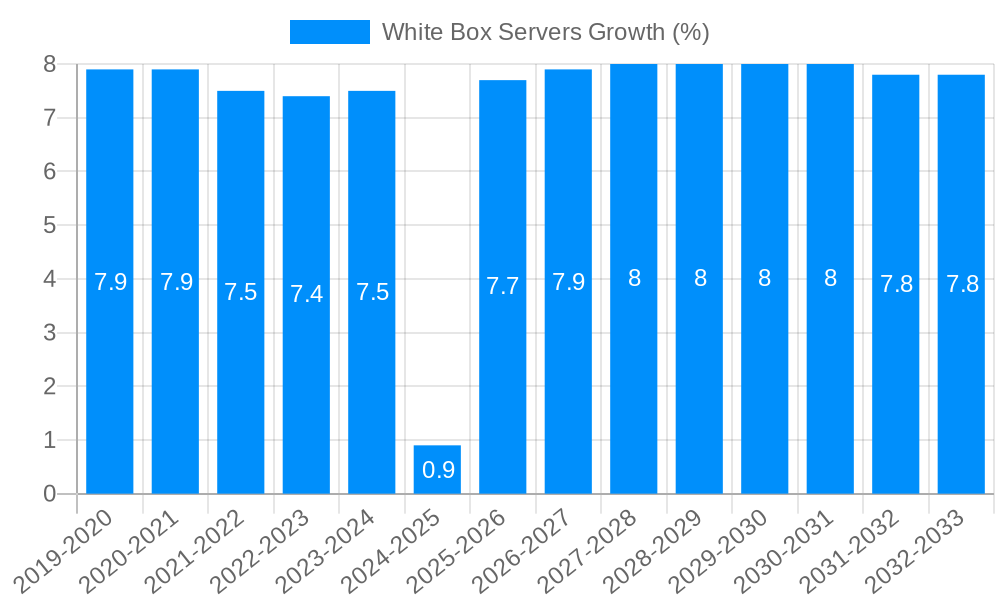 White Box Servers Growth