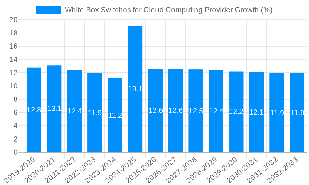 White Box Switches for Cloud Computing Provider Growth