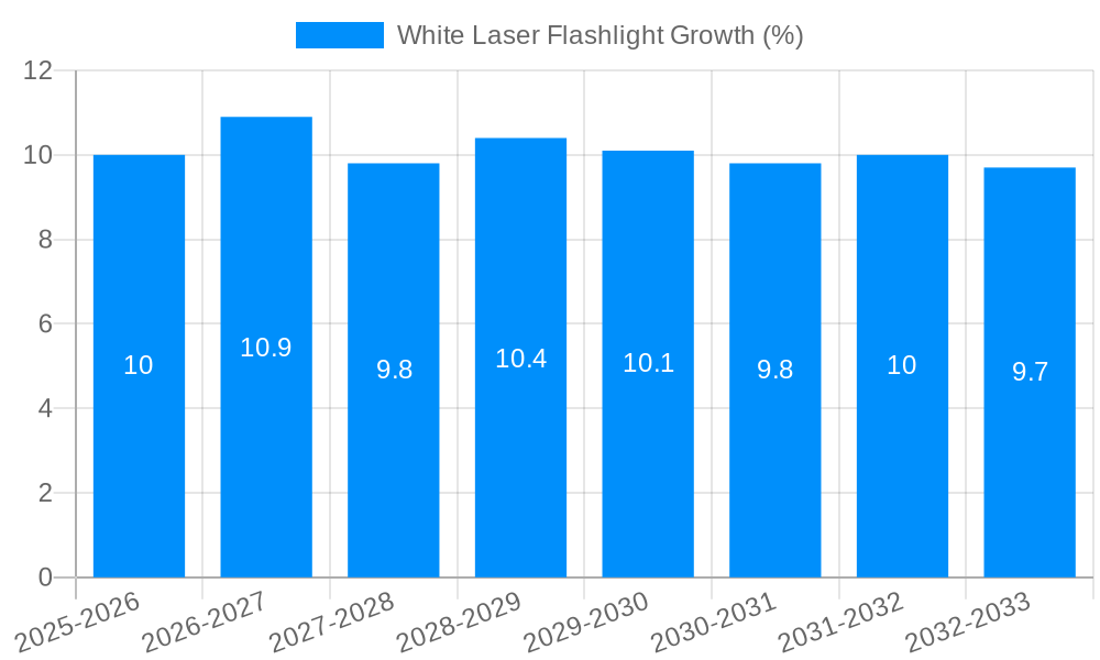 White Laser Flashlight Growth