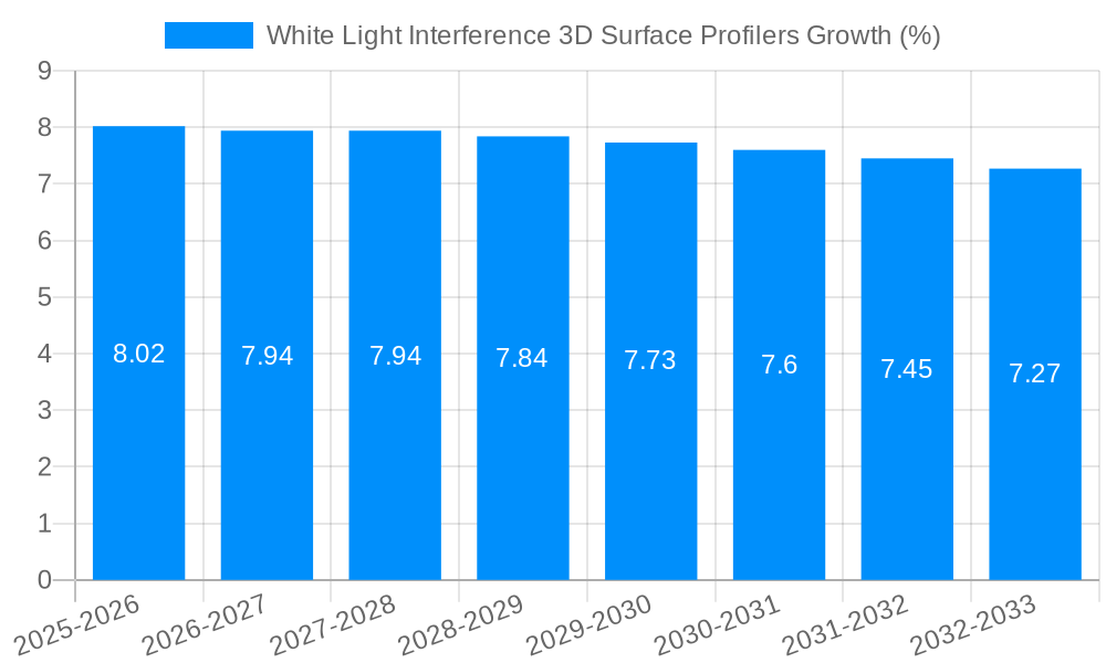 White Light Interference 3D Surface Profilers Growth