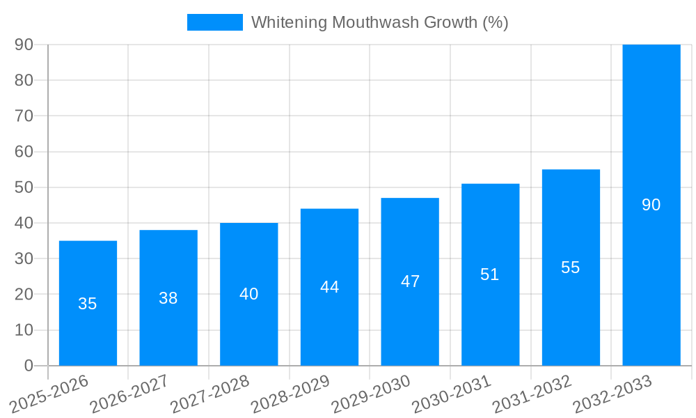 Whitening Mouthwash Growth