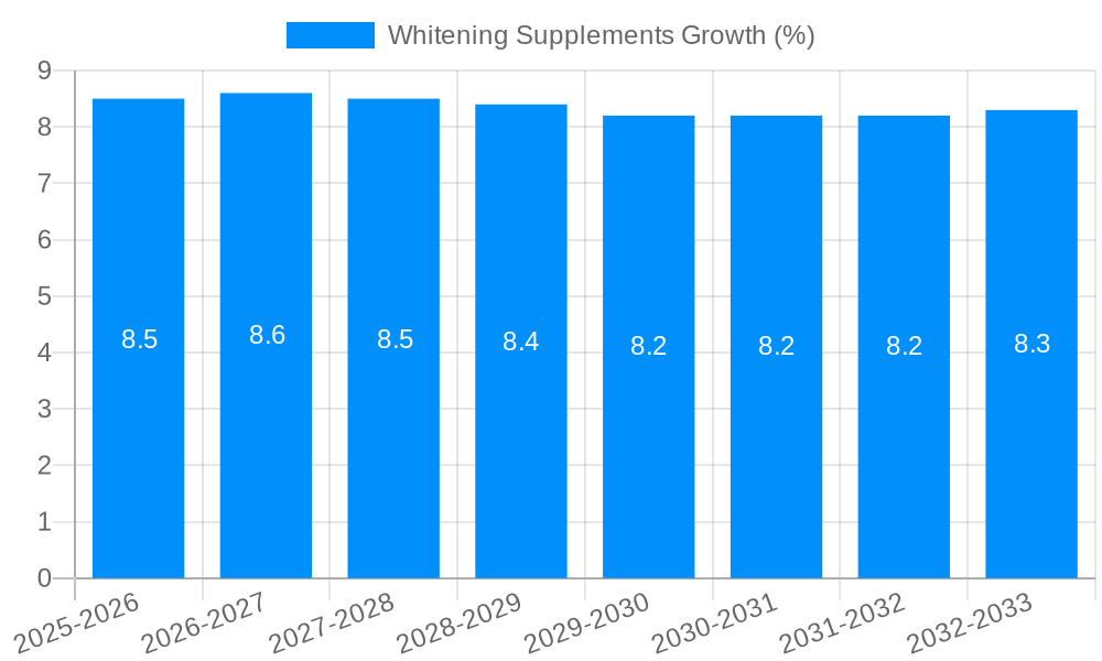 Whitening Supplements Growth