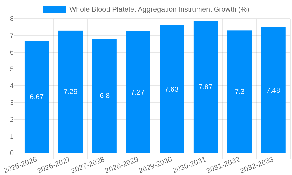 Whole Blood Platelet Aggregation Instrument Growth