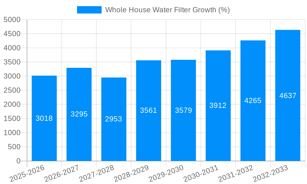 Whole House Water Filter Growth