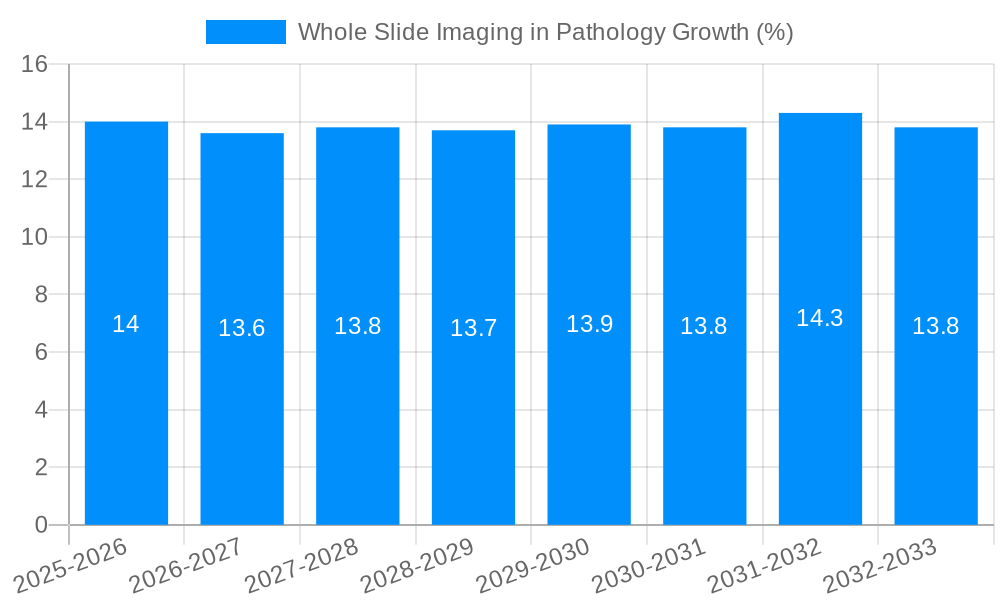 Whole Slide Imaging in Pathology Growth