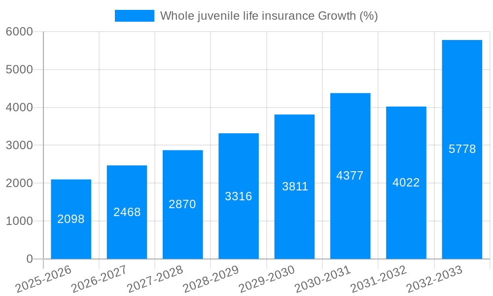 Whole juvenile life insurance Growth