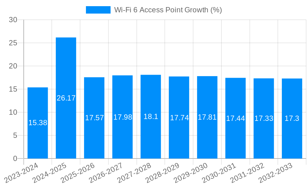 Wi-Fi 6 Access Point Growth