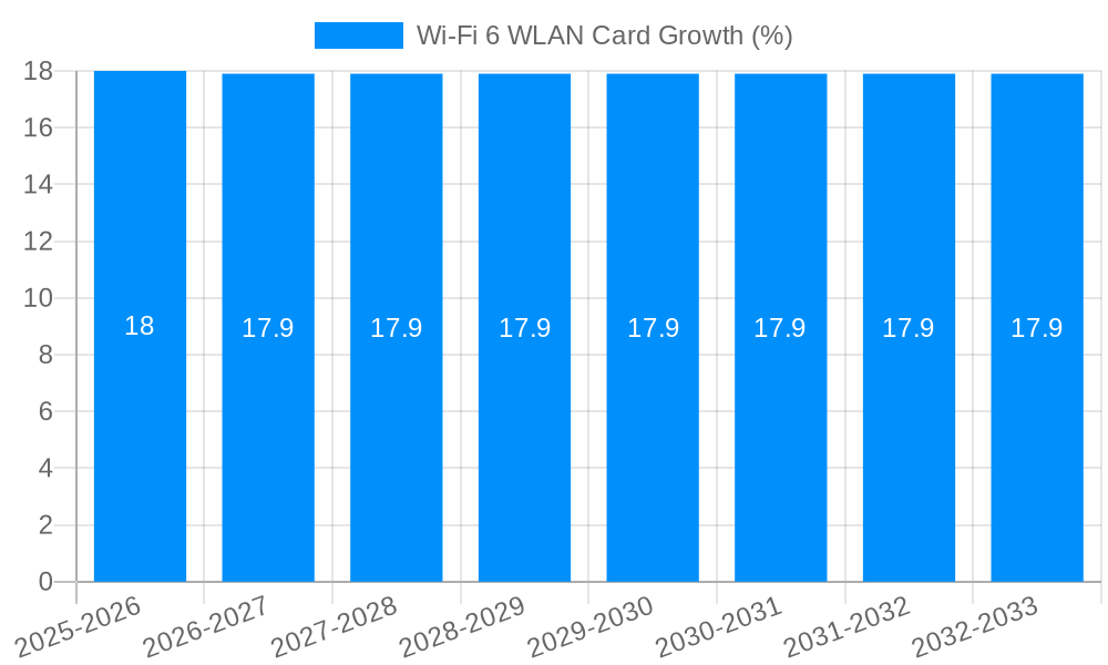 Wi-Fi 6 WLAN Card Growth