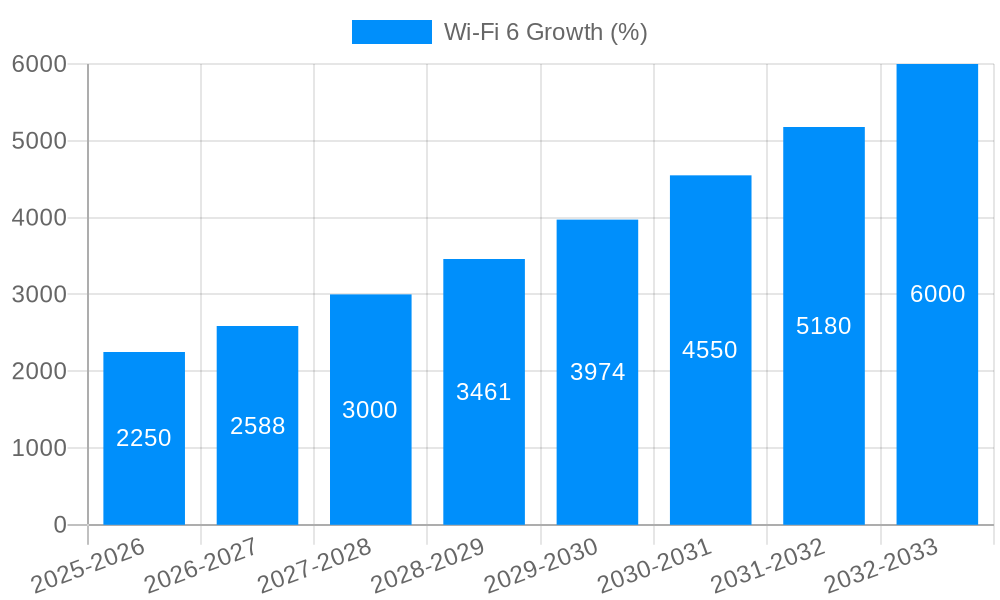 Wi-Fi 6 Growth