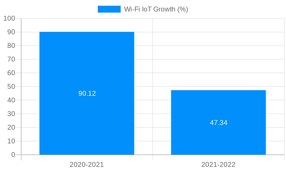 Wi-Fi IoT Growth