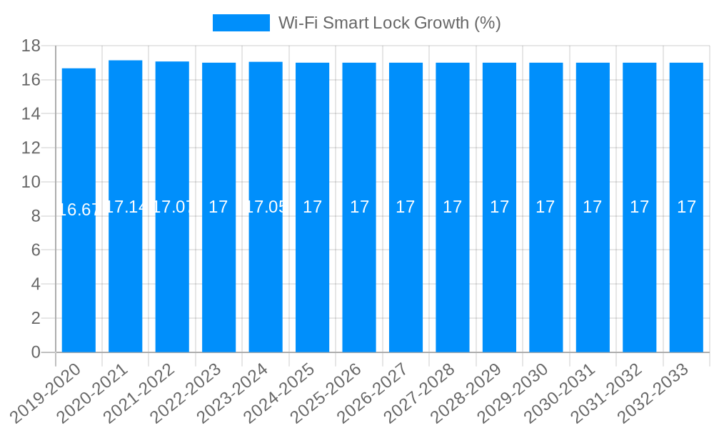 Wi-Fi Smart Lock Growth