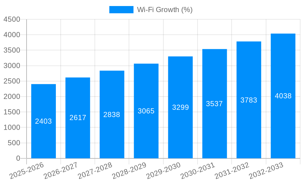 Wi-Fi Growth