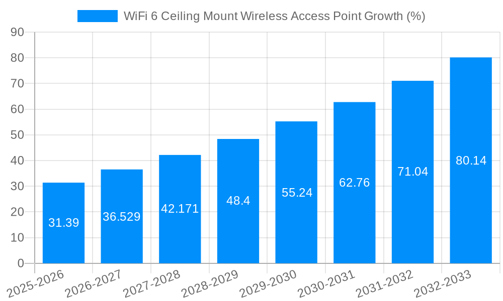 WiFi 6 Ceiling Mount Wireless Access Point Growth