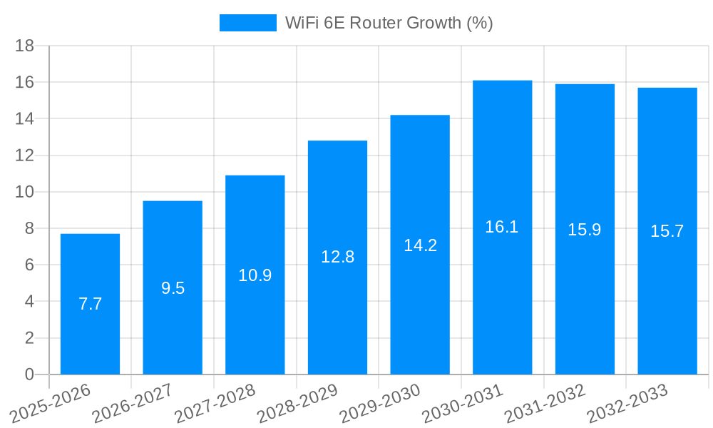 WiFi 6E Router Growth