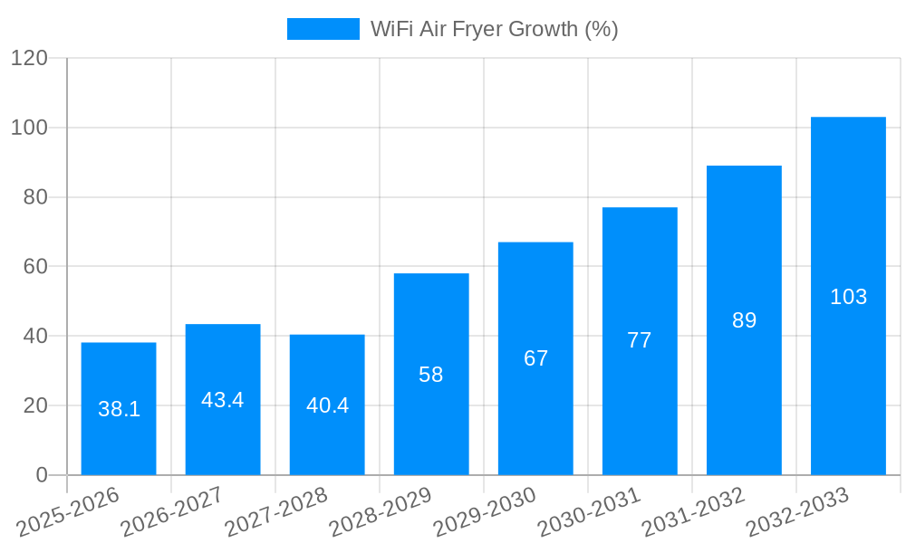 WiFi Air Fryer Growth