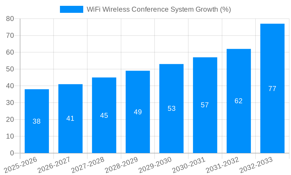 WiFi Wireless Conference System Growth