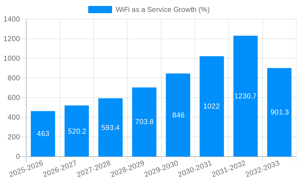 WiFi as a Service Growth