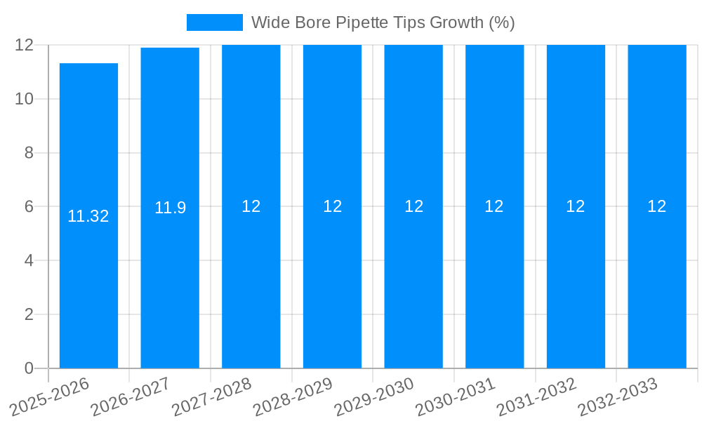 Wide Bore Pipette Tips Growth