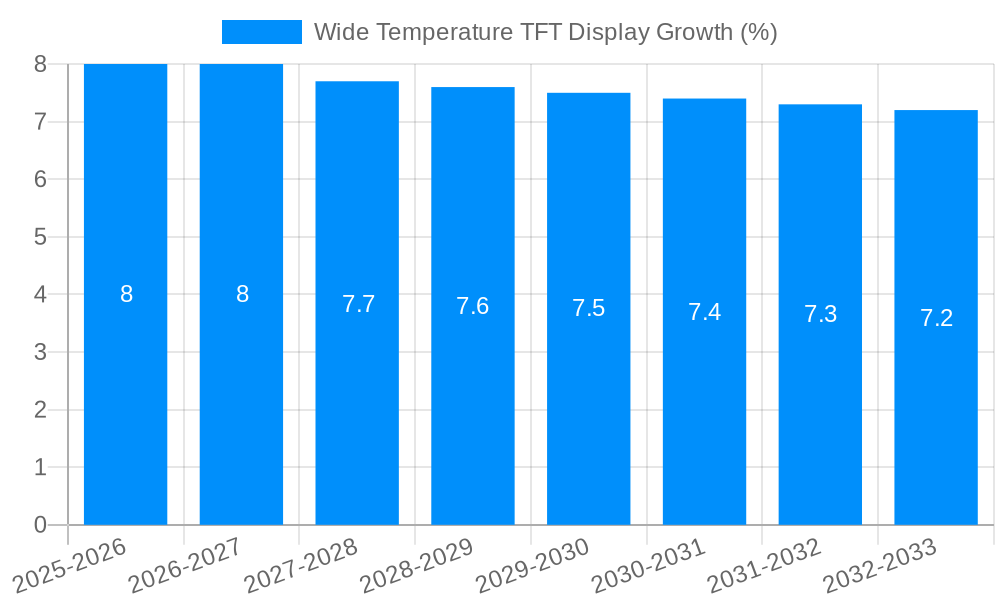Wide Temperature TFT Display Growth