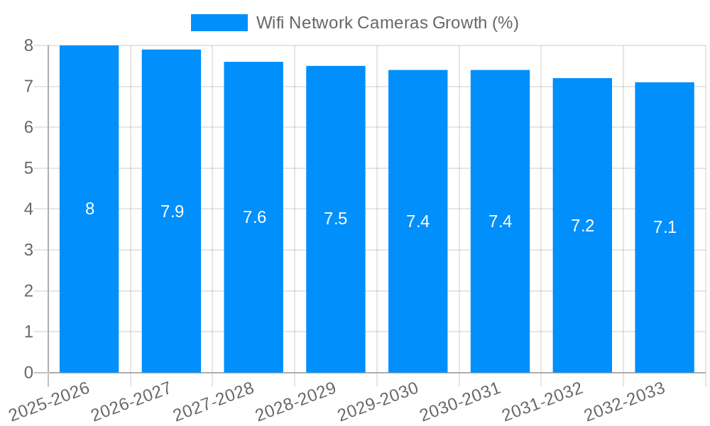 Wifi Network Cameras Growth
