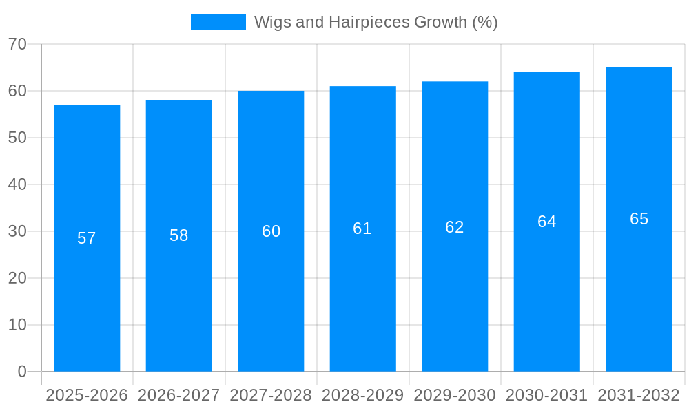 Wigs and Hairpieces Growth