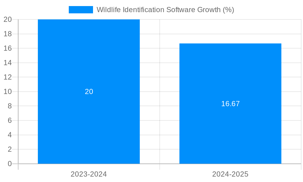 Wildlife Identification Software Growth