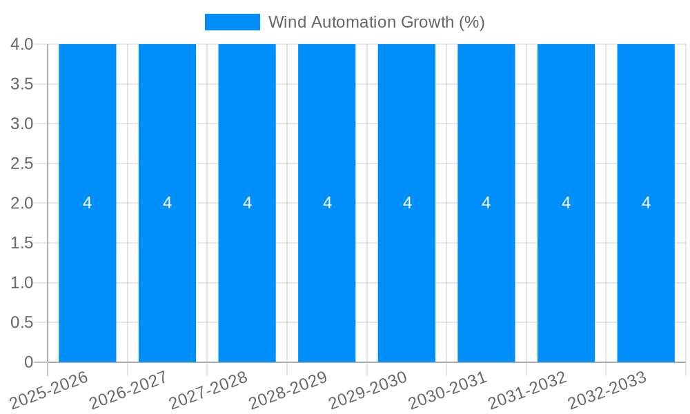 Wind Automation Growth