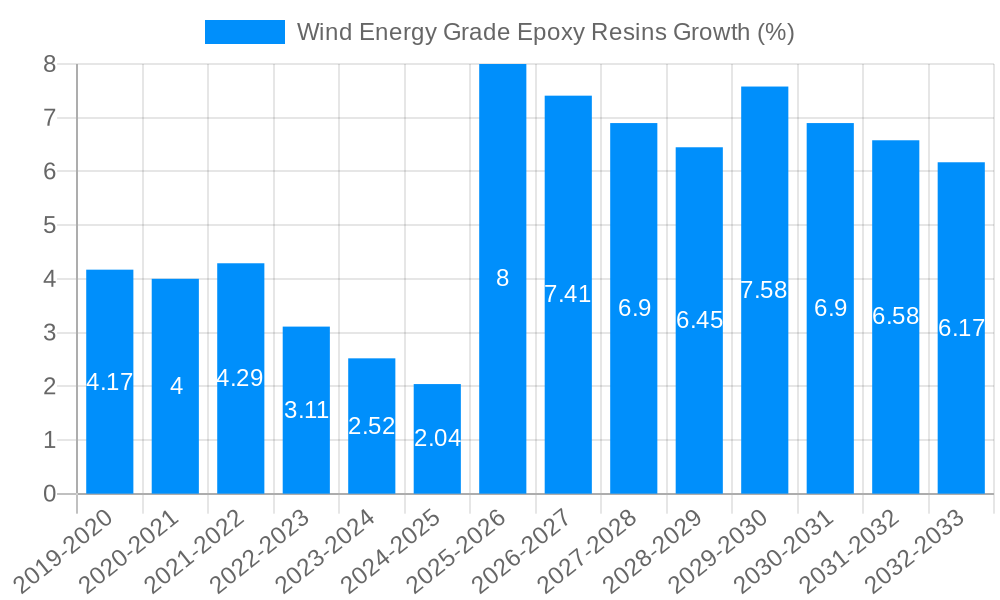 Wind Energy Grade Epoxy Resins Growth