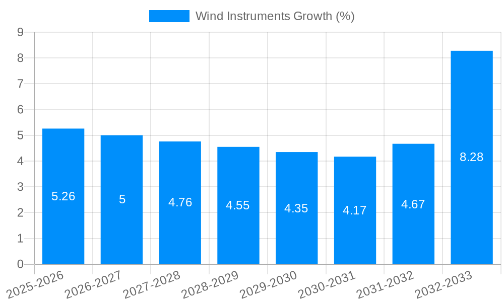 Wind Instruments Growth