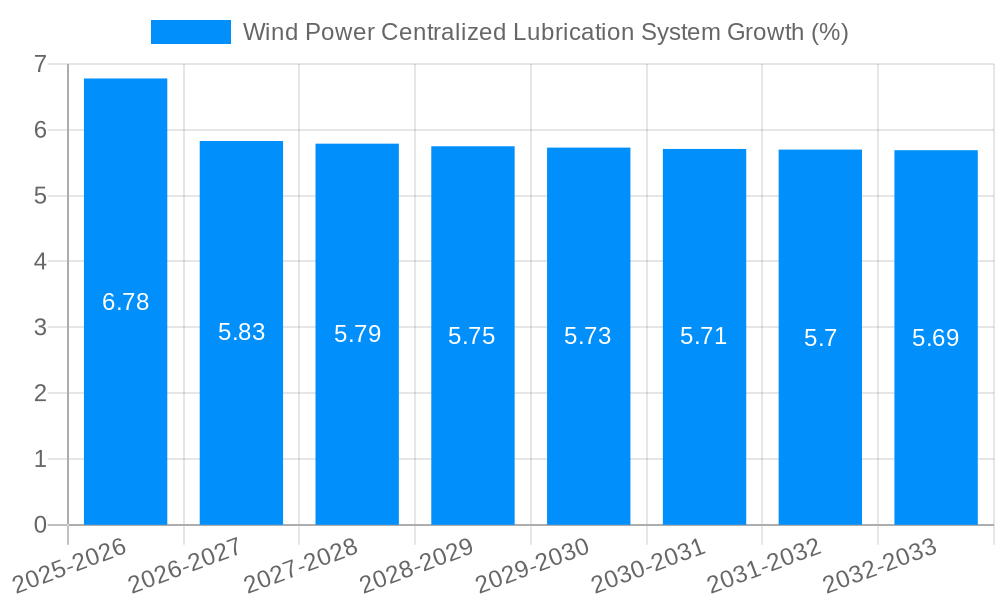 Wind Power Centralized Lubrication System Growth