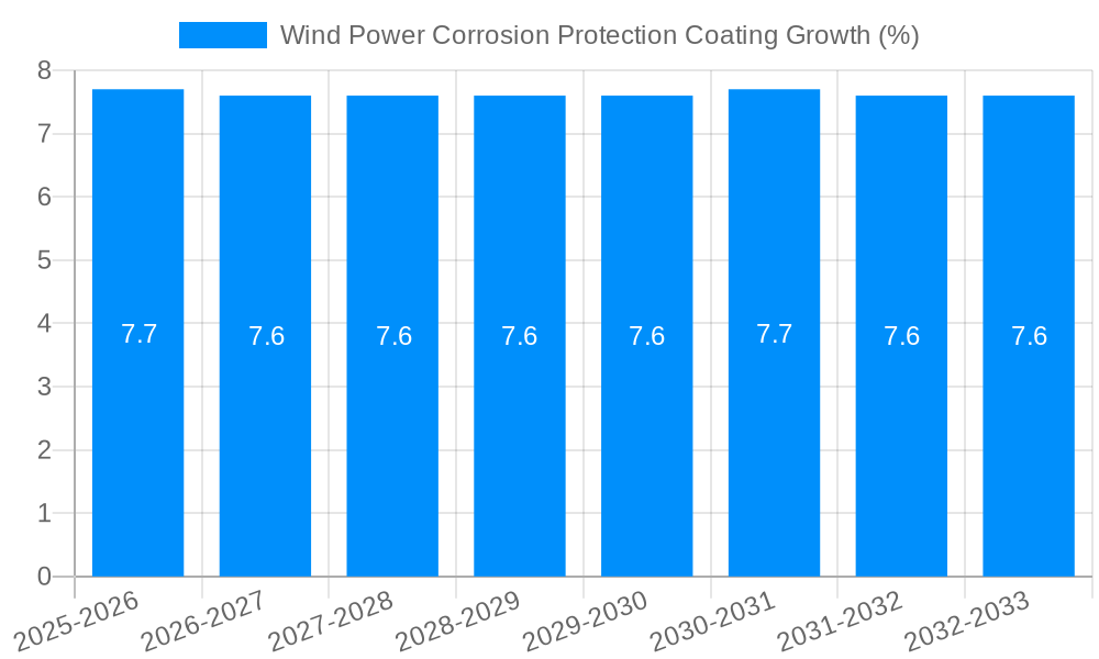 Wind Power Corrosion Protection Coating Growth