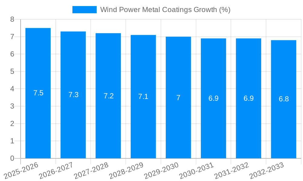 Wind Power Metal Coatings Growth