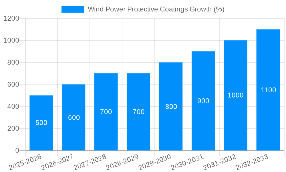 Wind Power Protective Coatings Growth