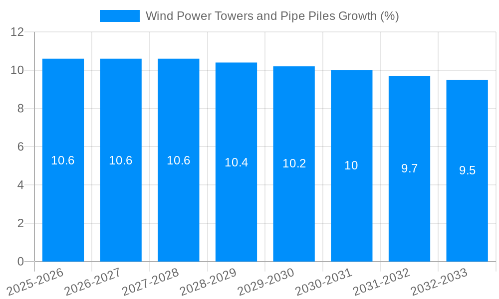 Wind Power Towers and Pipe Piles Growth