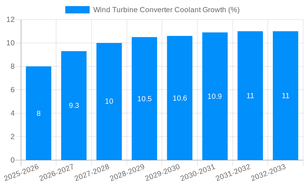 Wind Turbine Converter Coolant Growth