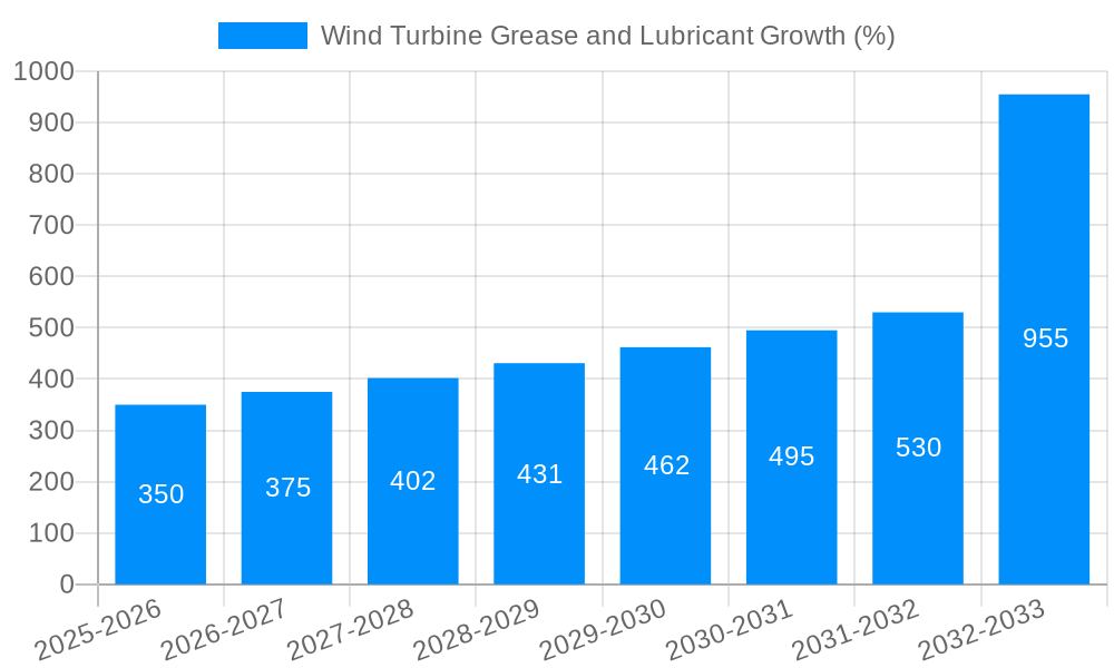 Wind Turbine Grease and Lubricant Growth
