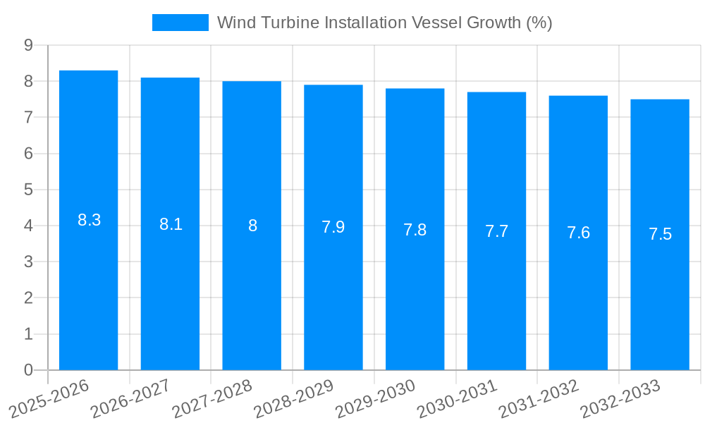 Wind Turbine Installation Vessel Growth