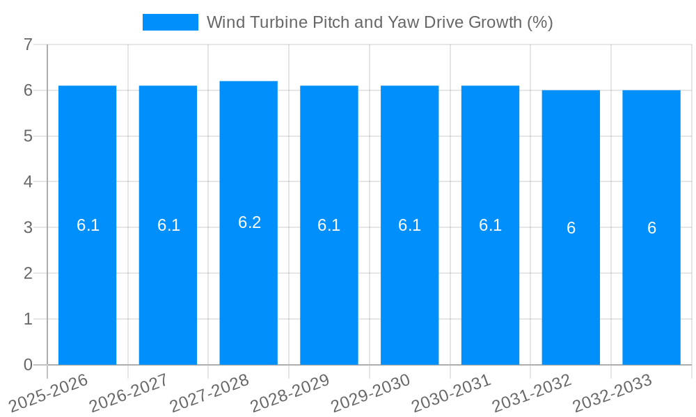 Wind Turbine Pitch and Yaw Drive Growth