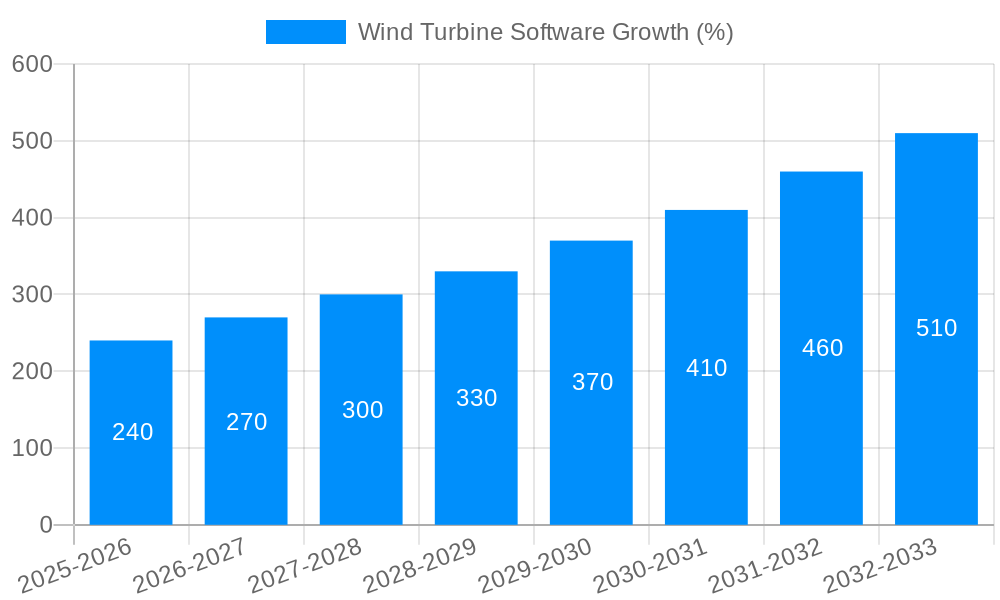 Wind Turbine Software Growth