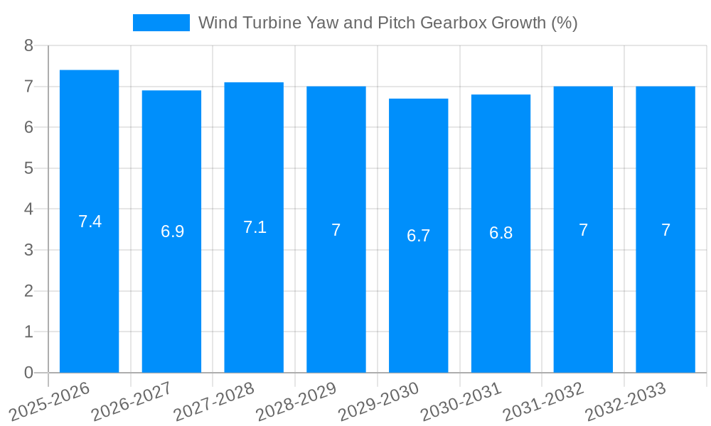 Wind Turbine Yaw and Pitch Gearbox Growth