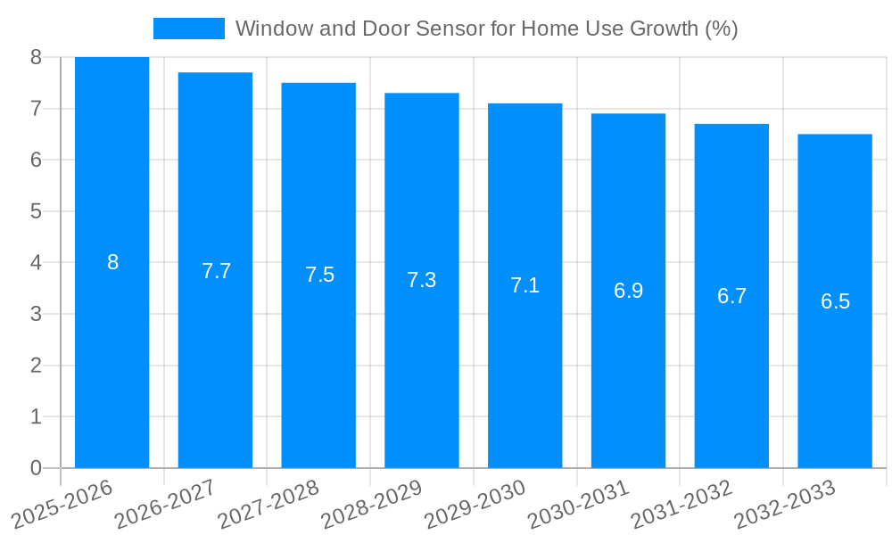 Window and Door Sensor for Home Use Growth